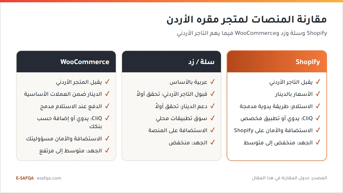 مقارنة بين Shopify وسلة وزد وWooCommerce لمتجر مقره الأردن في قبول التاجر الأردني والدينار والدفع عند الاستلام وCliQ والاستضافة والجهد المستمر