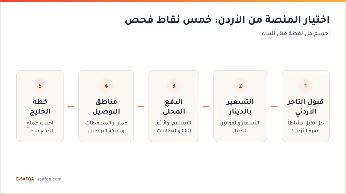 مخطط من خمس خطوات لاختيار منصة المتجر من الأردن: قبول التاجر الأردني ثم التسعير بالدينار ثم الدفع المحلي ثم مناطق التوصيل ثم خطة الخليج