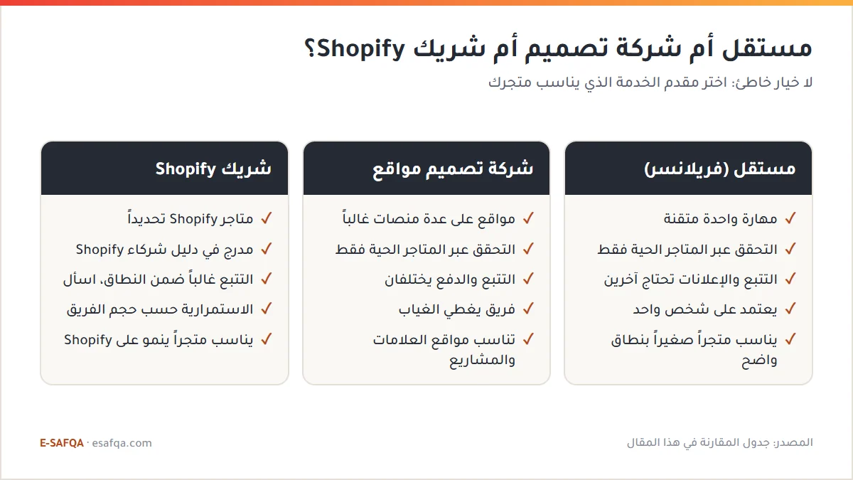 مقارنة بين المستقل وشركة تصميم المواقع وشريك Shopify في نقطة القوة وطريقة التحقق والتتبع والاستمرارية والأنسب لكل منهم