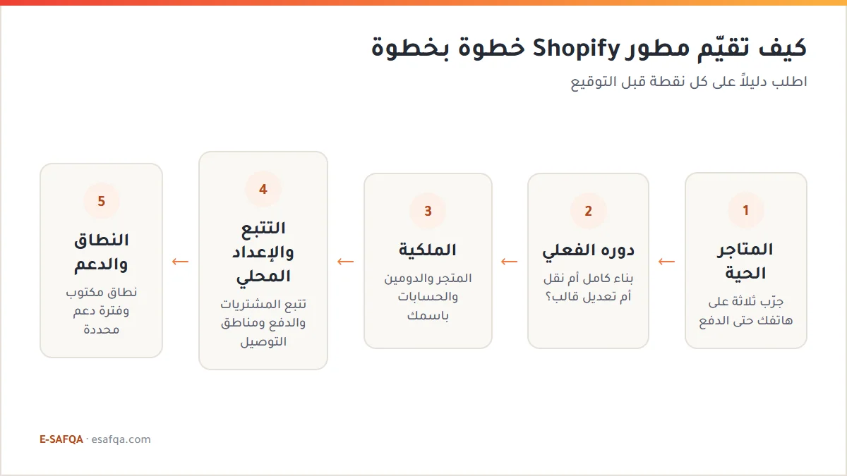 مخطط من خمس خطوات لتقييم مطور Shopify في الأردن: المتاجر الحية ثم دوره الفعلي ثم الملكية ثم التتبع والإعداد المحلي ثم النطاق والدعم