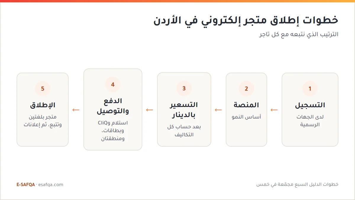 مخطط يوضح خطوات إطلاق متجر إلكتروني في الأردن: التسجيل ثم اختيار المنصة ثم التسعير بالدينار ثم الدفع والتوصيل ثم إطلاق متجر بلغتين