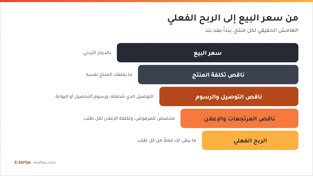 مخطط قمعي من سعر البيع إلى الربح الفعلي: خصم تكلفة المنتج ثم التوصيل ورسوم الدفع ثم المرتجعات وتكلفة الإعلان لكل طلب