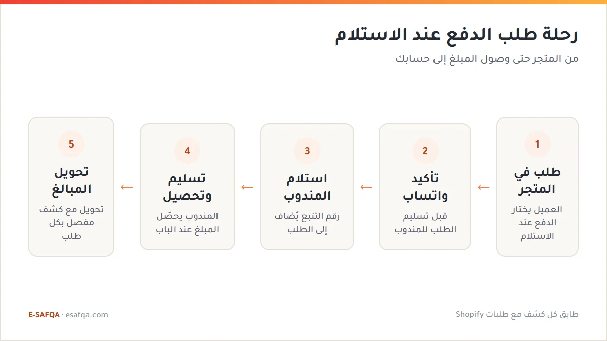مخطط يوضح رحلة طلب الدفع عند الاستلام في الأردن: الطلب في المتجر ثم التأكيد عبر واتساب ثم استلام المندوب ثم التسليم والتحصيل ثم تحويل المبالغ مع كشف