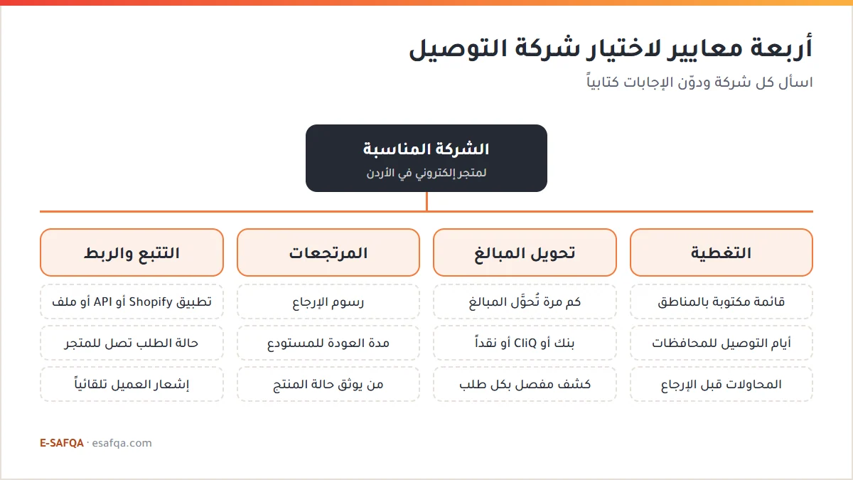 مخطط شجري لأربعة معايير لاختيار شركة توصيل في الأردن: التغطية وتحويل المبالغ والمرتجعات والتتبع، مع الأسئلة التي تطرحها تحت كل معيار