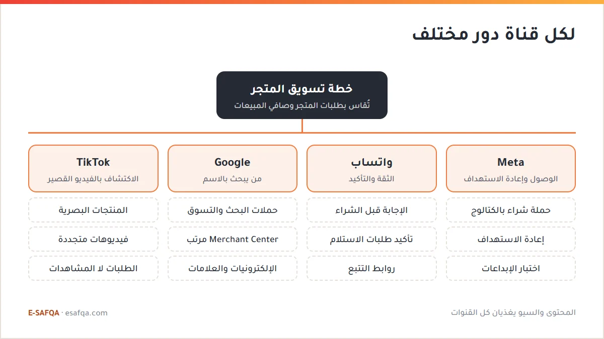 مخطط شجري لأدوار القنوات في متجر أردني: Meta للوصول وإعادة الاستهداف، وواتساب للثقة والتأكيد، وGoogle لمن يبحث بالاسم، وTikTok للاكتشاف