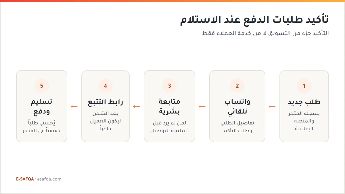 مخطط من خمس خطوات لتأكيد طلبات الدفع عند الاستلام: طلب جديد ثم رسالة واتساب تلقائية ثم متابعة بشرية ثم رابط التتبع ثم التسليم والدفع