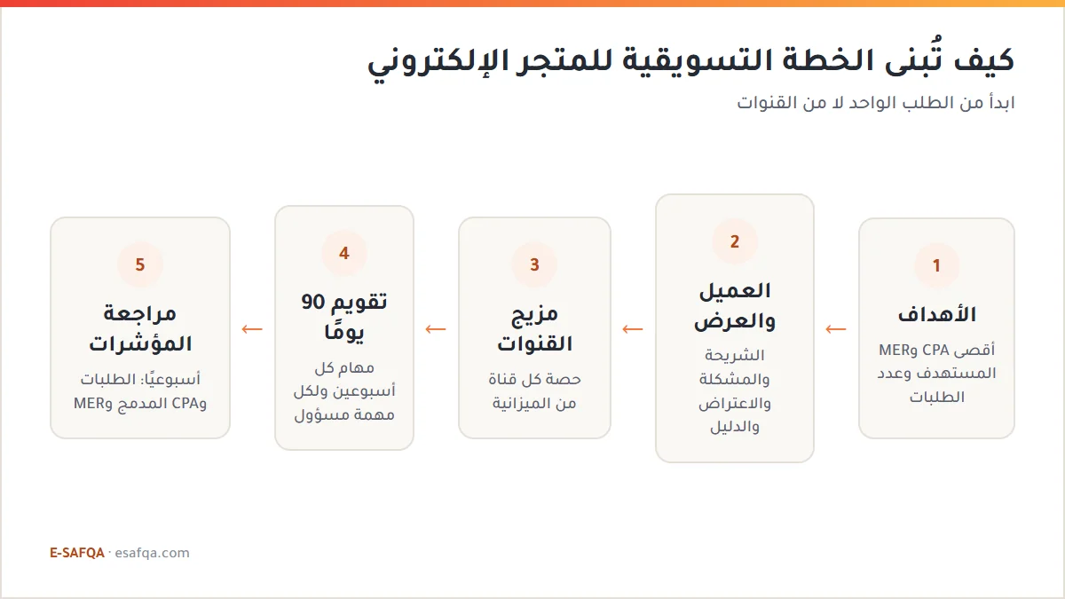 مخطط من خمس خطوات لبناء الخطة التسويقية للمتجر: الأهداف من اقتصاديات الطلب ثم العميل والعرض ثم مزيج القنوات ثم تقويم 90 يومًا ثم مراجعة المؤشرات أسبوعيًا