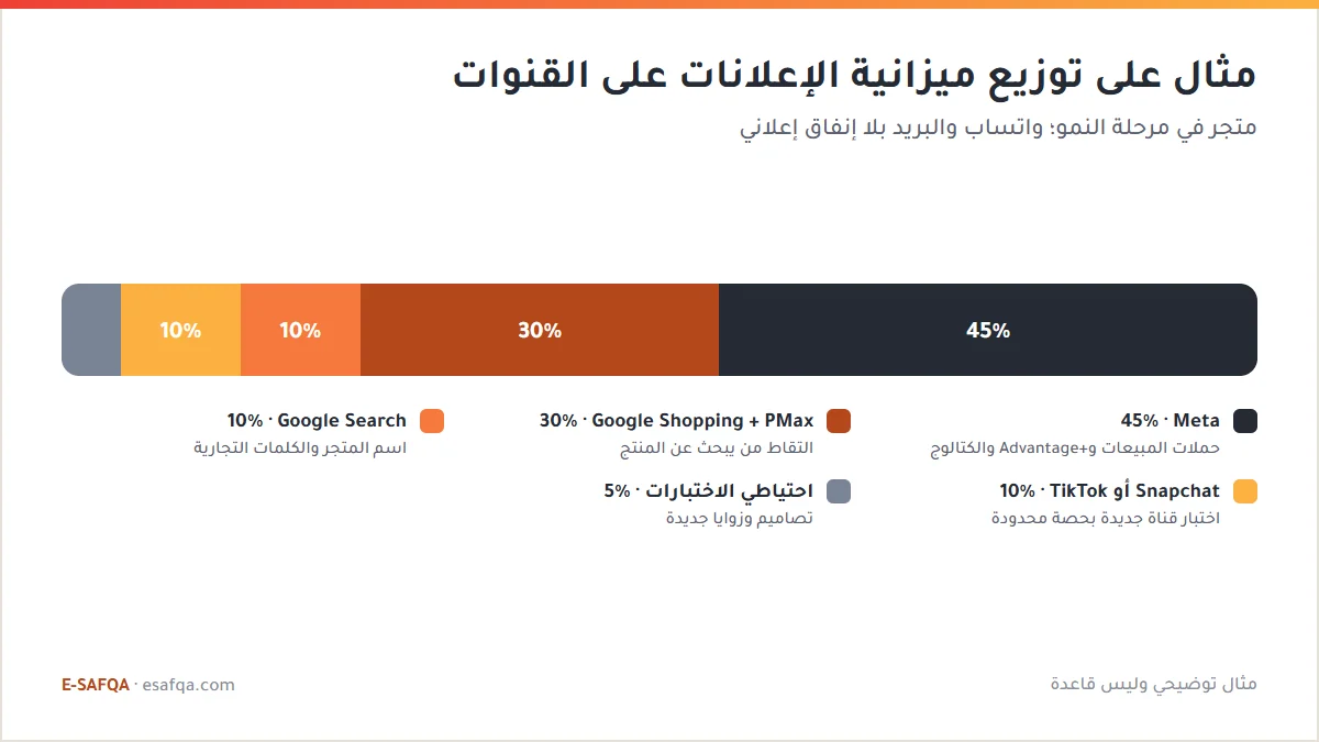 مثال توضيحي لتوزيع ميزانية الإعلانات: Meta بنسبة 45% وGoogle Shopping وPerformance Max بنسبة 30% وGoogle Search بنسبة 10% وSnapchat أو TikTok بنسبة 10% واحتياطي الاختبارات 5%