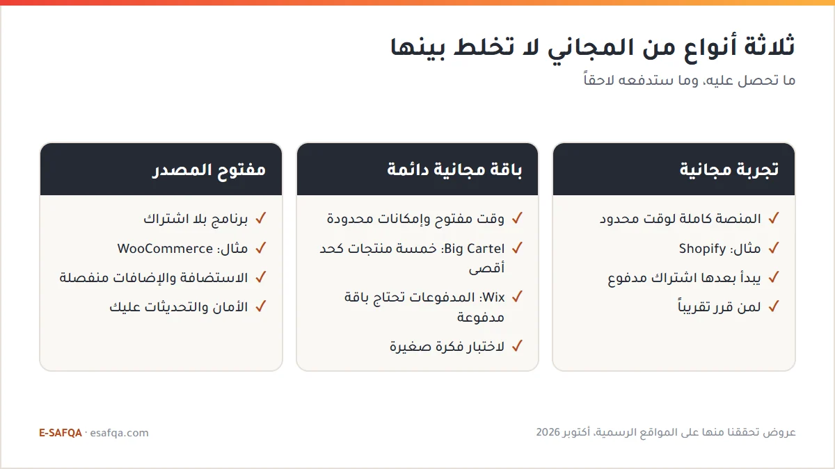 مخطط مقارنة لثلاثة أنواع من المتجر المجاني: تجربة مجانية بالمنصة كاملة لوقت محدود، وباقة مجانية دائمة بقيود، وبرنامج مفتوح المصدر باستضافة منفصلة