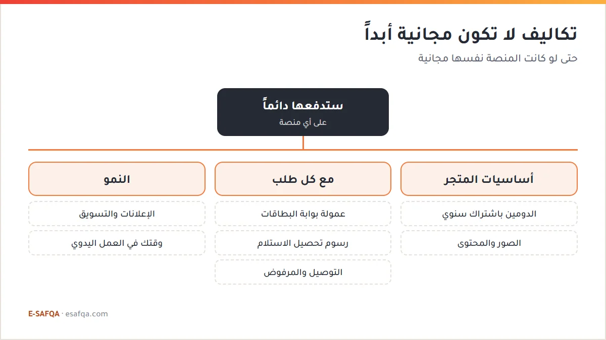 مخطط شجري للتكاليف التي لا تكون مجانية أبداً في المتجر الإلكتروني: الدومين والمحتوى، ورسوم الدفع والتوصيل مع كل طلب، والإعلانات ووقتك