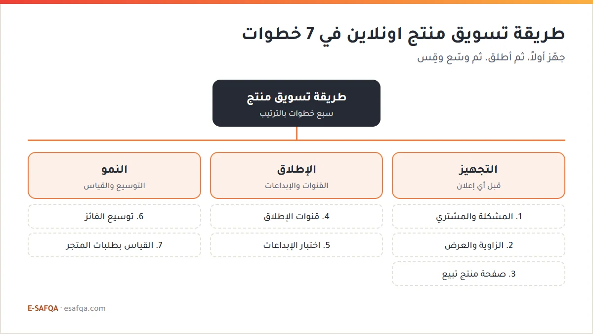 مخطط يوزع خطوات تسويق المنتج السبع على ثلاث مراحل: التجهيز قبل أي إعلان، ثم الإطلاق والاختبار، ثم التوسيع والقياس بطلبات المتجر