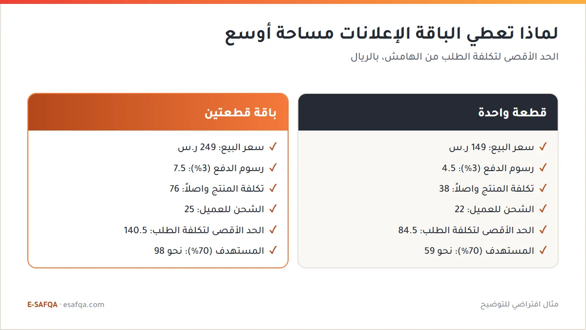 مقارنة بأرقام افتراضية بين قطعة واحدة بسعر 149 ريالاً وباقة قطعتين بسعر 249 ريالاً، حيث يرتفع الحد الأقصى لتكلفة الطلب من 84.5 إلى 140.5 ريالاً