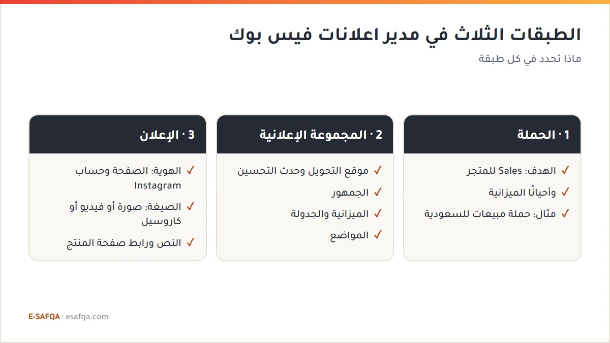 مخطط يوضح الطبقات الثلاث للحملة في مدير اعلانات فيس بوك وما تحدده في كل منها: الحملة ثم المجموعة الإعلانية ثم الإعلان