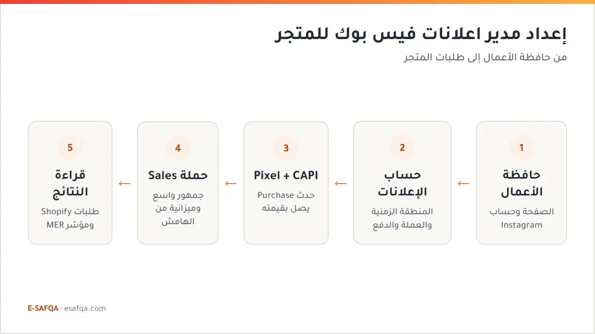 مخطط يوضح خطوات إعداد مدير اعلانات فيس بوك للمتجر: حافظة الأعمال ثم حساب الإعلانات ثم Pixel وCAPI ثم حملة Sales ثم مقارنة النتائج بطلبات Shopify وMER