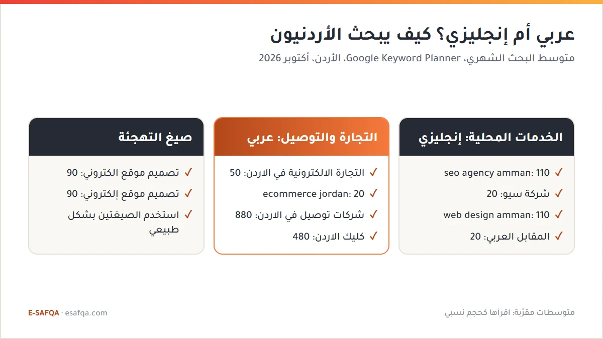 مقارنة الطلب على البحث في الأردن: كلمات الخدمات المحلية تُبحث بالإنجليزية أكثر، وكلمات التجارة والتوصيل بالعربية، وصيغتا التهجئة بالحجم نفسه