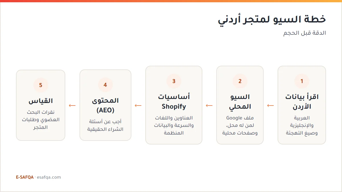 مخطط من خمس خطوات لخطة السيو لمتجر أردني: قراءة بيانات البحث الأردنية ثم السيو المحلي ثم أساسيات Shopify التقنية ثم المحتوى ثم القياس