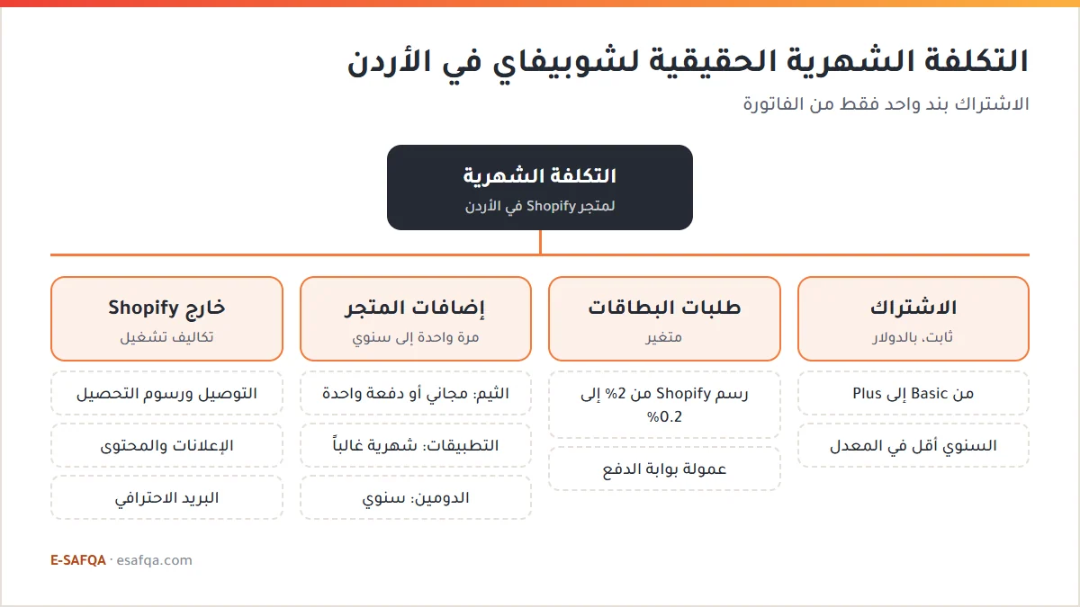 مخطط شجري لبنود التكلفة الشهرية لمتجر شوبيفاي في الأردن: الاشتراك ورسوم طلبات البطاقات وإضافات المتجر كالثيم والتطبيقات والدومين وتكاليف خارج Shopify