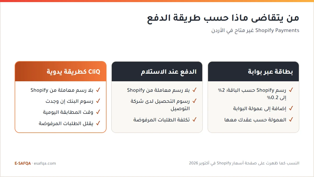 مخطط مقارنة لطرق الدفع في متجر شوبيفاي بالأردن: البطاقة عليها رسم Shopify وعمولة البوابة، بينما لا يحمل الدفع عند الاستلام وCliQ رسم معاملة من Shopify