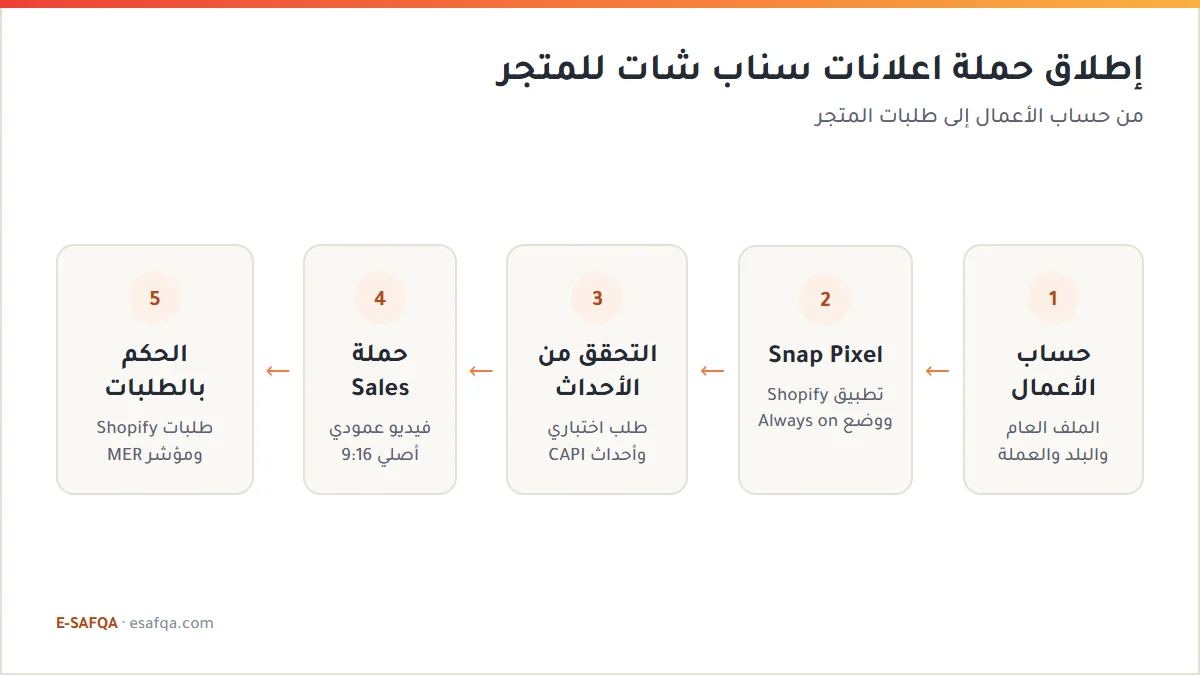 مخطط يوضح خطوات إطلاق حملة اعلانات سناب شات للمتجر: حساب الأعمال ثم Snap Pixel ثم التحقق من الأحداث ثم حملة Sales ثم الحكم بطلبات المتجر