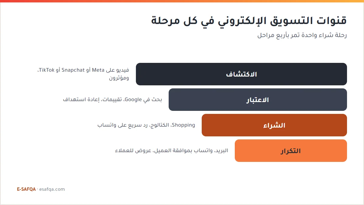 قمع من أربع مراحل يوضح قنوات التسويق الإلكتروني في كل مرحلة: الاكتشاف ثم الاعتبار ثم الشراء ثم التكرار