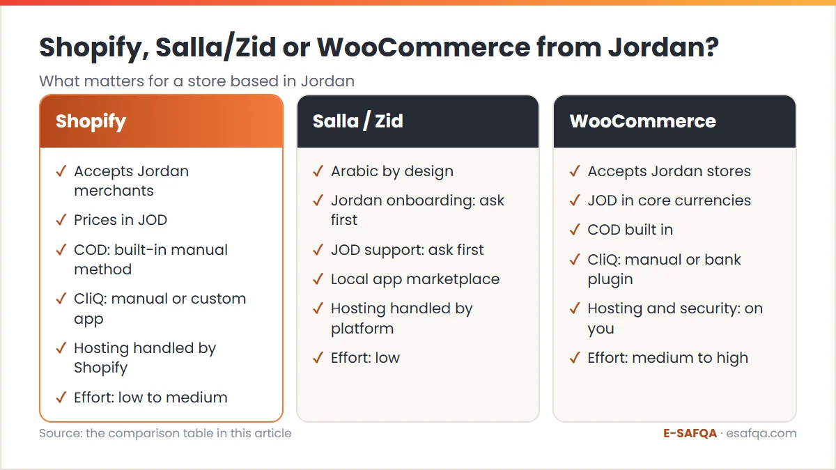 Comparison of Shopify, Salla and Zid, and WooCommerce for a store based in Jordan on merchant onboarding, JOD, cash on delivery, CliQ, hosting and ongoing effort