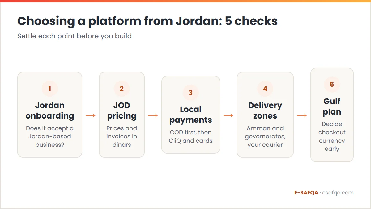 Flow of five checks for choosing an ecommerce platform from Jordan: Jordan onboarding, JOD pricing, local payments, delivery zones and the Gulf plan