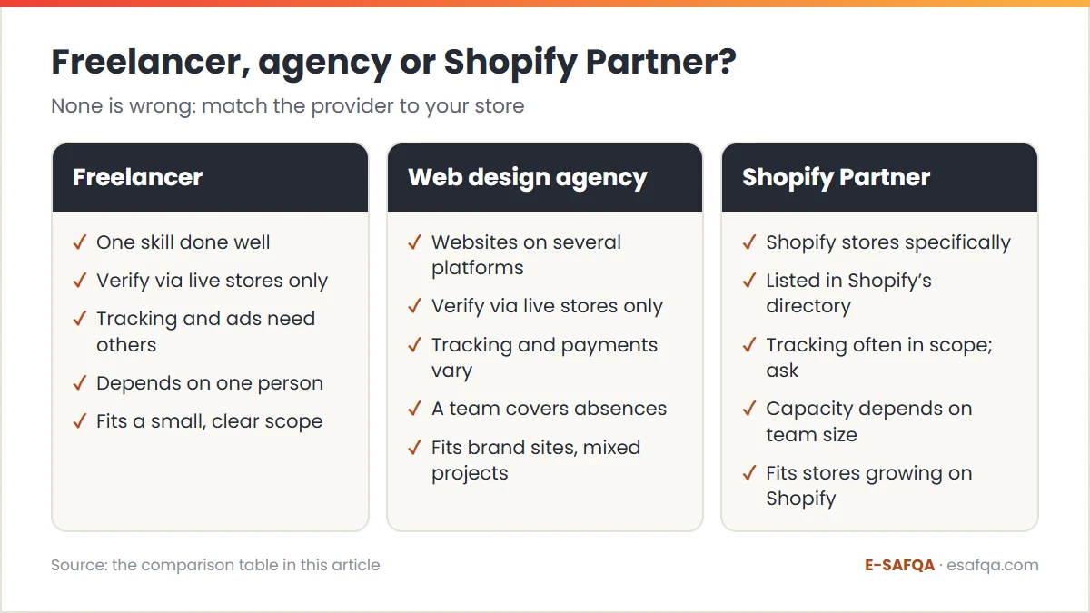Comparison of a freelancer, a web design agency and a Shopify Partner agency by strength, how to verify them, tracking coverage, capacity and best fit
