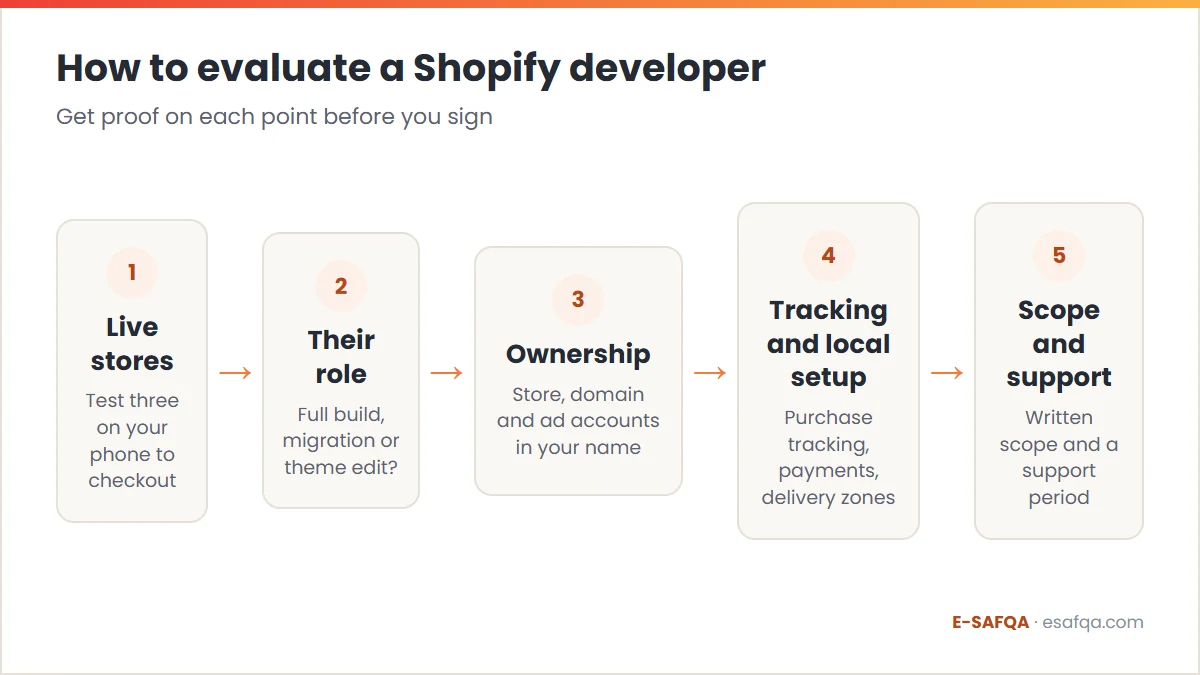 Five-step flow for evaluating a Shopify developer in Jordan: live stores, their role, ownership, tracking and local setup, then scope and support
