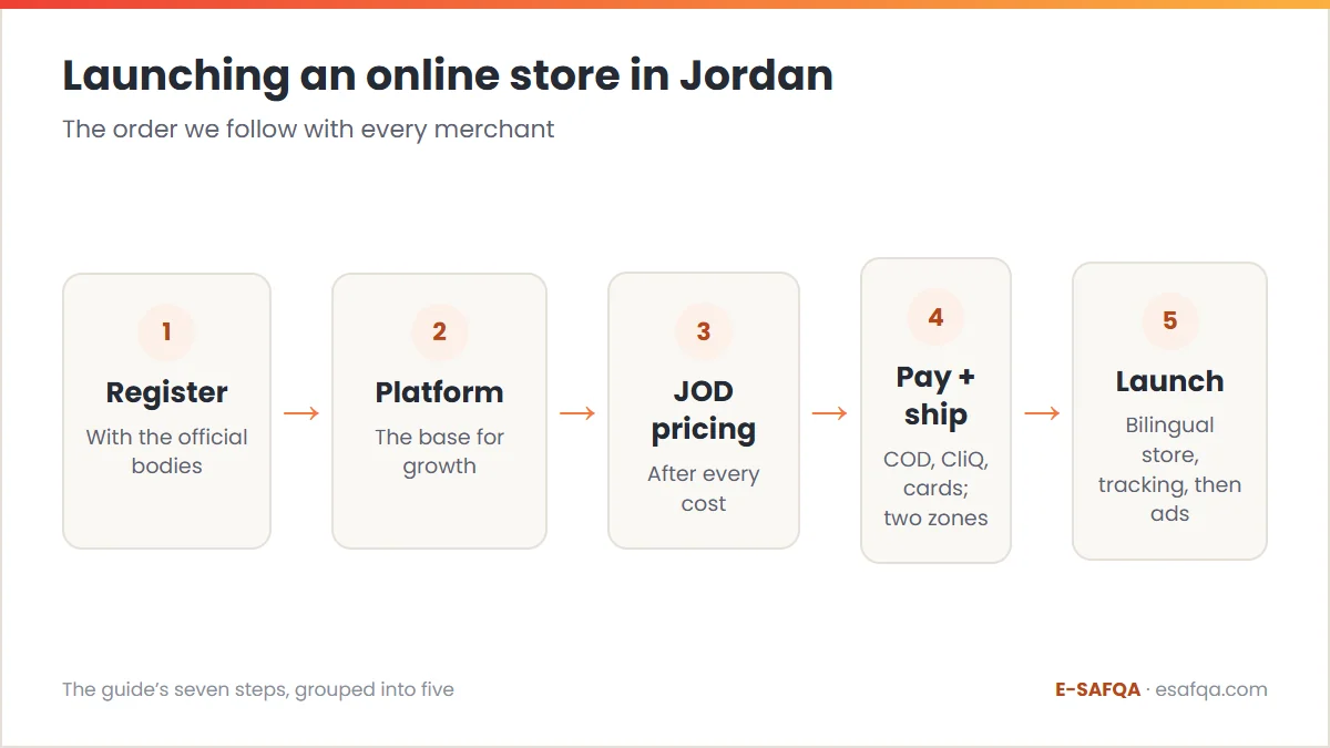 Flow diagram of the steps to launch an online store in Jordan: register, choose a platform, price in Jordanian dinars, set up payments and delivery, then launch a bilingual store