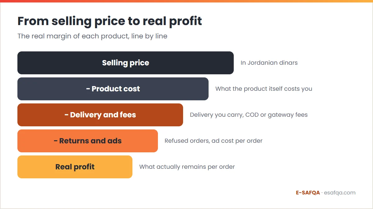 Funnel diagram from selling price to real profit: subtract product cost, delivery and payment fees, then returns and ad cost per order