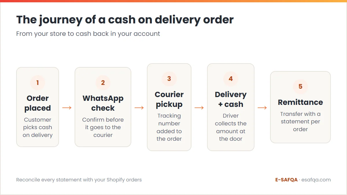 Flow diagram of a cash on delivery order in Jordan: order placed, WhatsApp confirmation, courier pickup with tracking, delivery and cash collection, then remittance with a statement