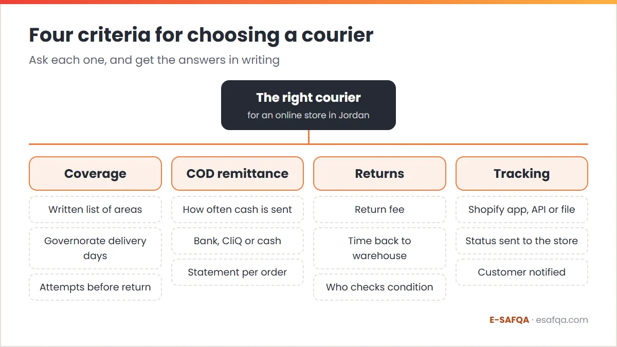 Tree diagram of the four criteria for choosing a courier in Jordan: coverage, COD remittance, returns and tracking, with the questions to ask under each