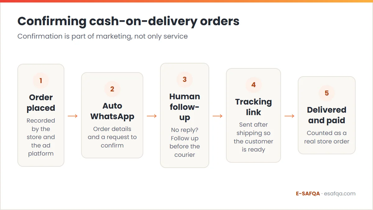 Five-step flow for confirming cash-on-delivery orders: order placed, automatic WhatsApp message, human follow-up, tracking link, then delivered and paid