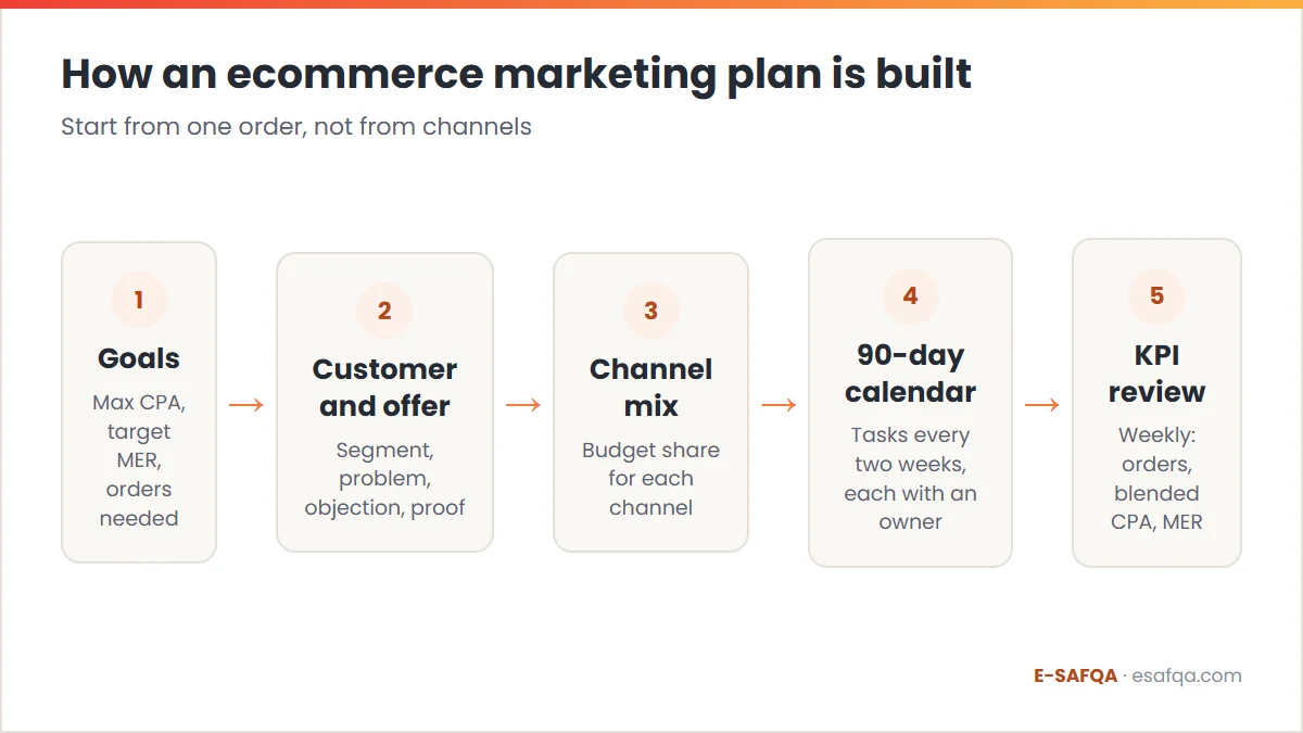 Five-step flow for building an ecommerce marketing plan: goals from unit economics, customer and offer, channel mix, 90-day calendar, then a weekly KPI review