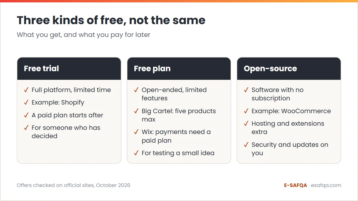 Comparison of three kinds of free online store: a free trial with the full platform for a limited time, a permanent free plan with limits, and open-source software with separate hosting costs