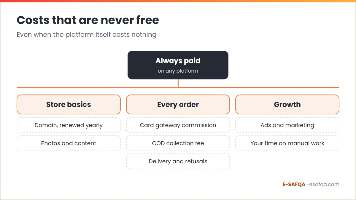 Tree diagram of the costs that are never free for an online store: domain and content, payment and delivery fees on every order, ads and your own time