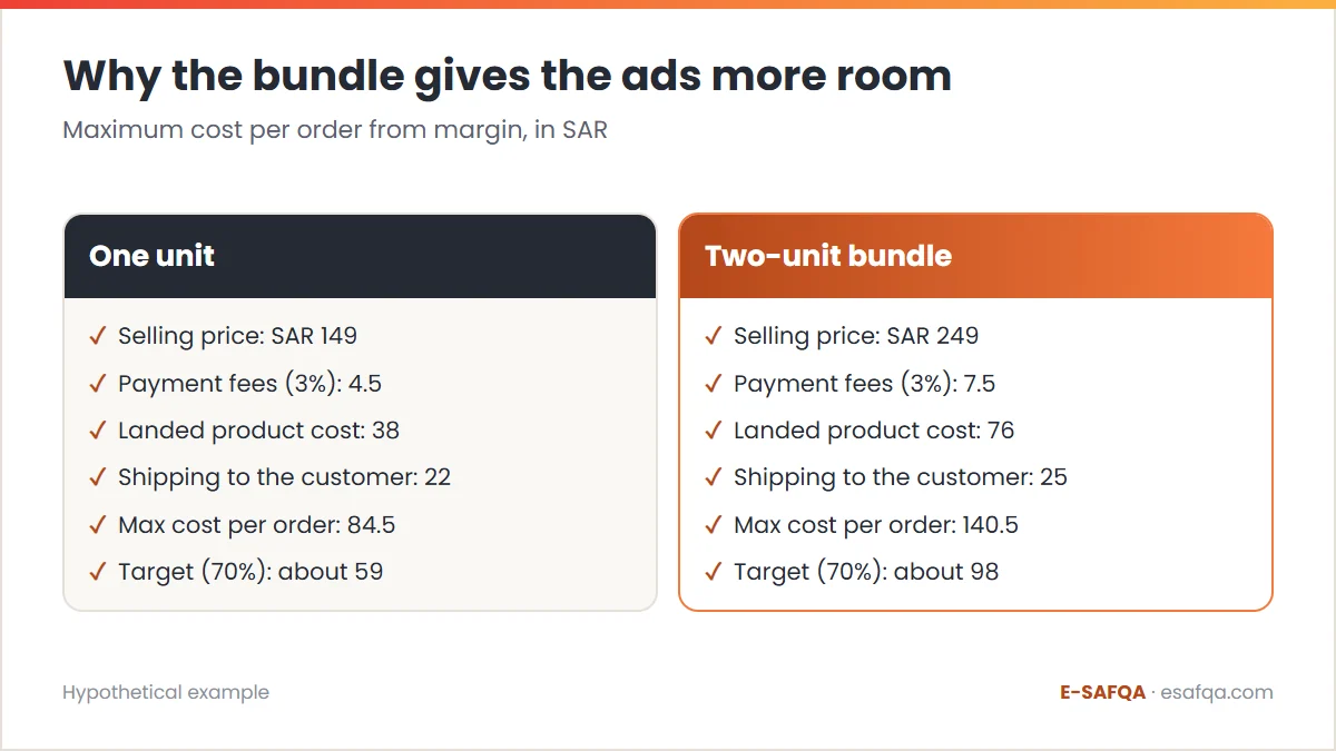 Hypothetical comparison of one unit at SAR 149 and a two-unit bundle at SAR 249, where the maximum cost per order rises from 84.5 to 140.5