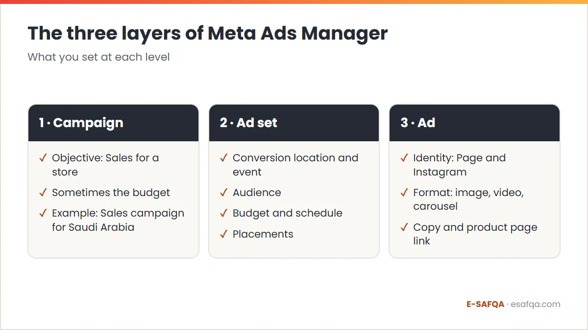 Diagram of the three layers in Meta Ads Manager and what you set in each: the campaign, the ad set and the ad