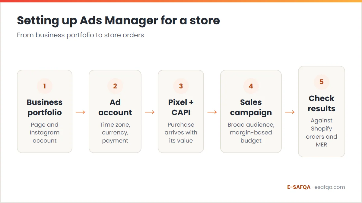 Diagram of the five setup steps in Facebook Ads Manager: business portfolio, ad account, Pixel and CAPI, Sales campaign, then checking results against Shopify orders and MER