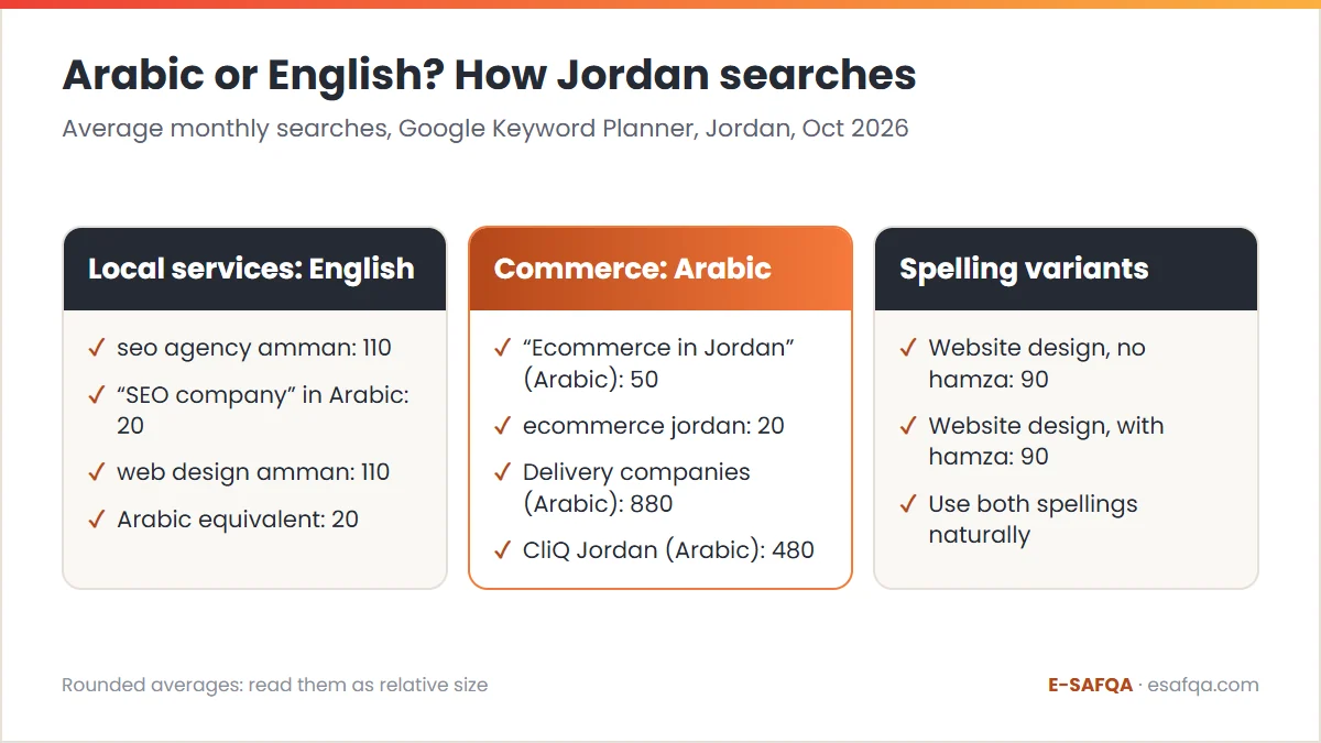 Comparison of search demand in Jordan: local service queries searched mostly in English, commerce and delivery queries mostly in Arabic, and two spellings with equal volume
