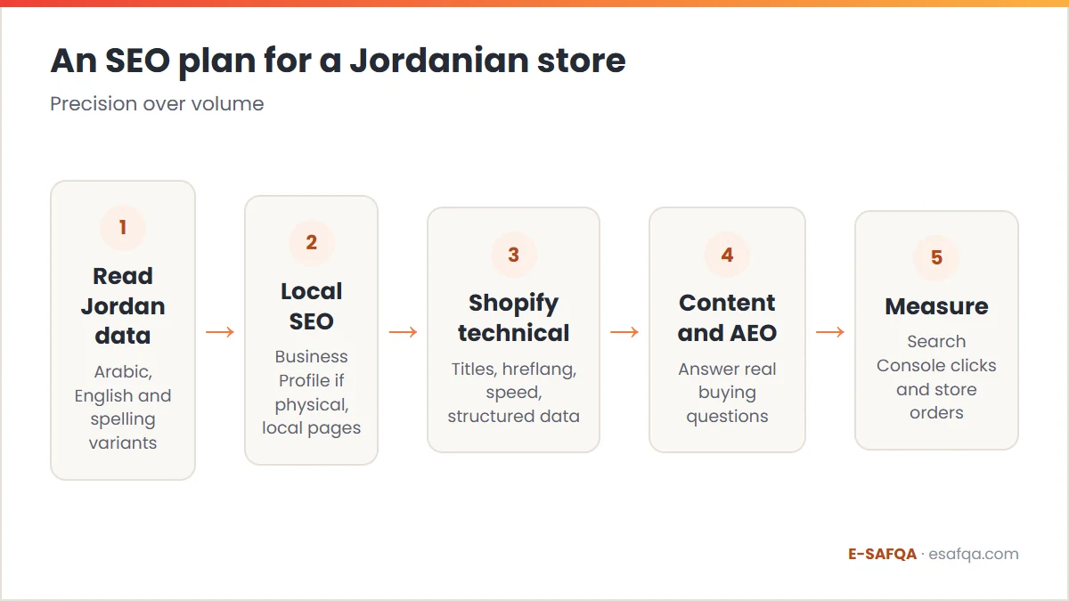 Five-step SEO plan for a Jordanian online store: read Jordan search data, local SEO, Shopify technical basics, content and AEO, then measurement