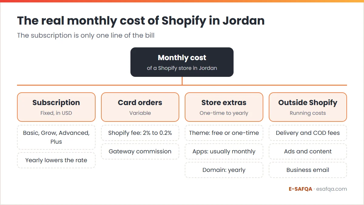 Tree diagram of the monthly cost of a Shopify store in Jordan: subscription, card order fees, store extras such as theme, apps and domain, and costs outside Shopify