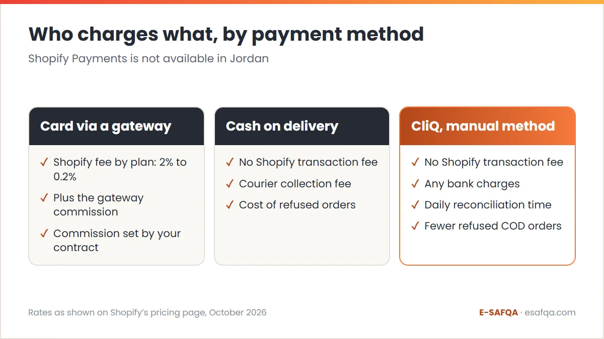 Comparison of payment methods for a Shopify store in Jordan: card orders carry a Shopify fee and a gateway commission, while cash on delivery and CliQ carry no Shopify transaction fee