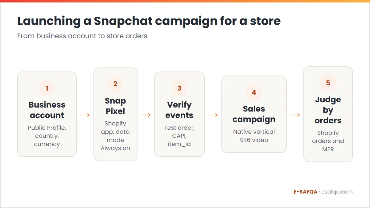 Diagram of the five steps to launch a Snapchat campaign for a store: business account, Snap Pixel, event verification, Sales campaign and judging by store orders