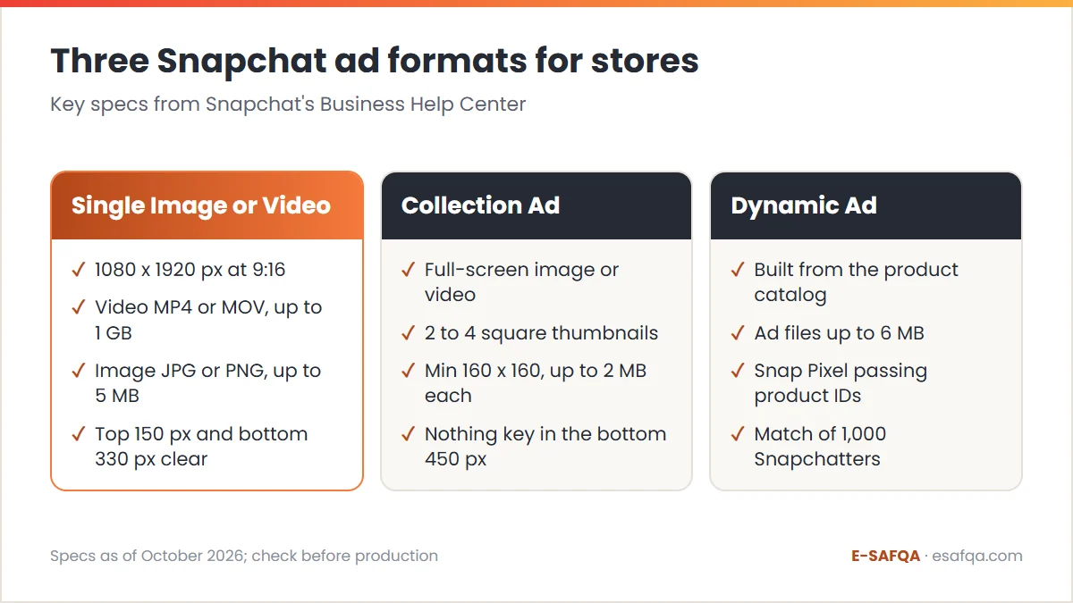 Comparison of three Snapchat ad formats with their key specs: Single Image or Video, Collection Ad and Dynamic Ad
