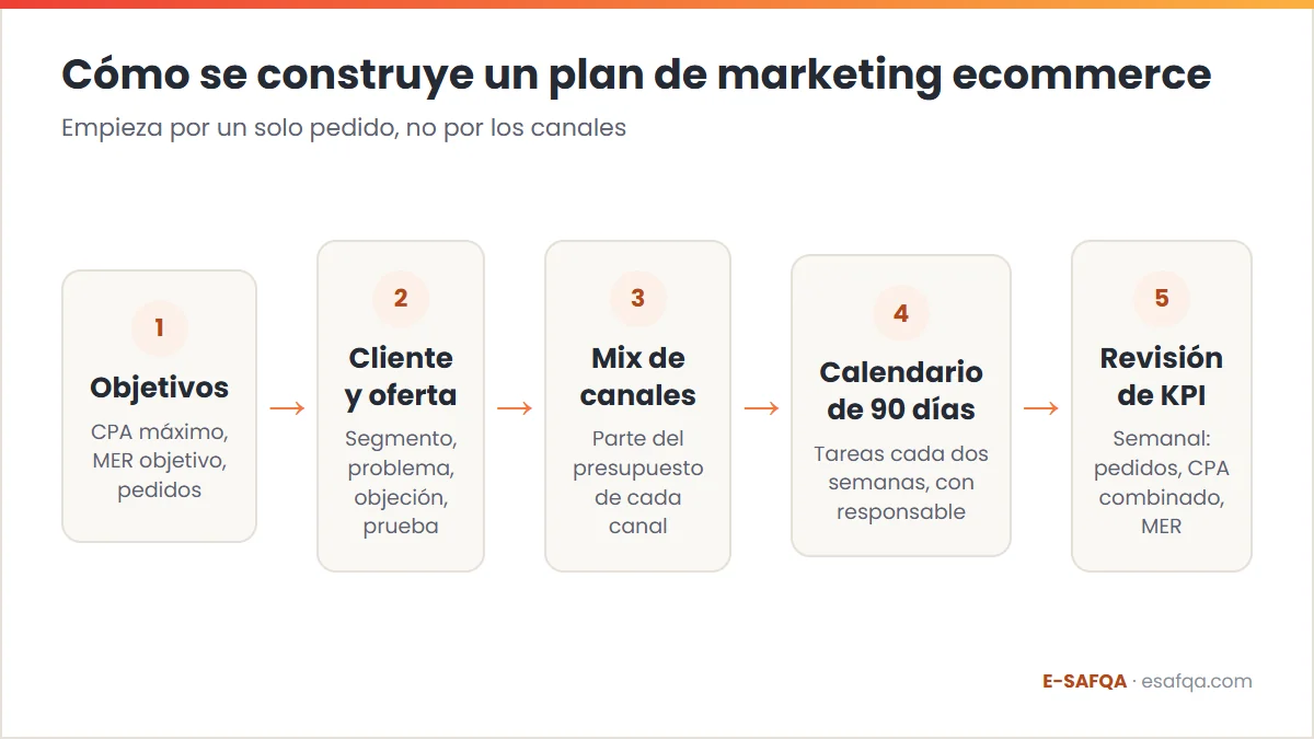 Flujo de cinco pasos para construir un plan de marketing ecommerce: objetivos desde la economía unitaria, cliente y oferta, mix de canales, calendario de 90 días y revisión semanal de KPI
