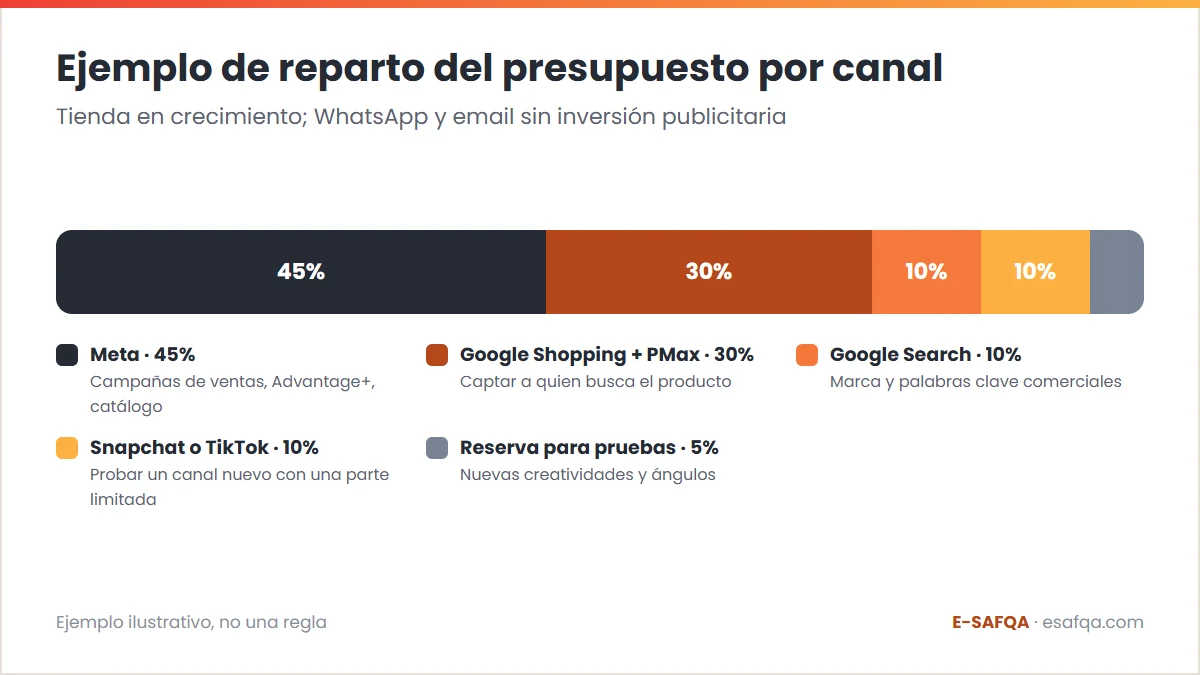 Ejemplo de reparto del presupuesto por canal: Meta 45%, Google Shopping y Performance Max 30%, Google Search 10%, Snapchat o TikTok 10% y una reserva para pruebas del 5%