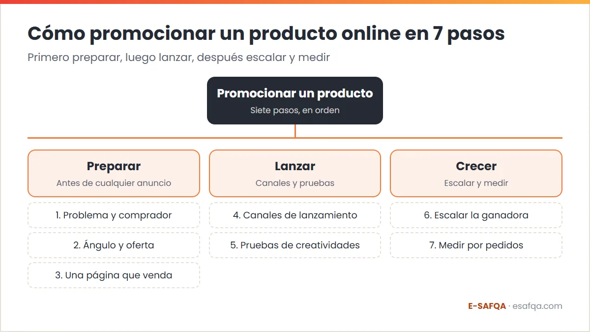 Esquema que agrupa los siete pasos para promocionar un producto en tres fases: preparar antes de cualquier anuncio, lanzar y probar, y después escalar y medir por pedidos