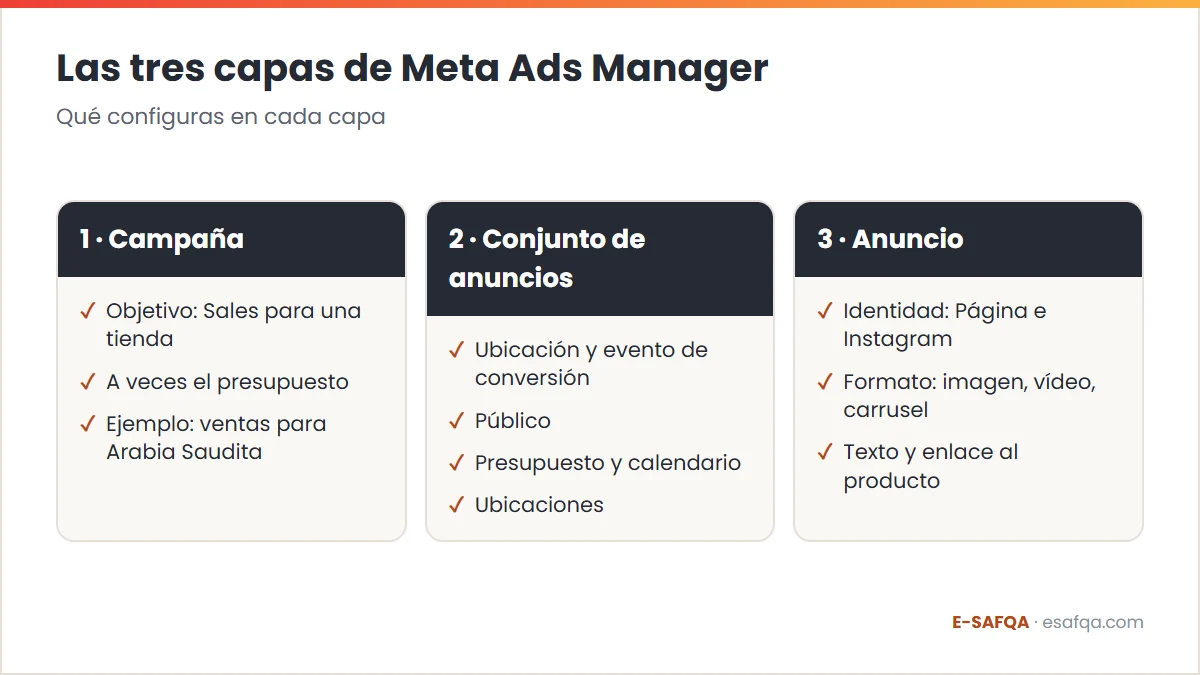 Diagrama de las tres capas de Meta Ads Manager y lo que se configura en cada una: campaña, conjunto de anuncios y anuncio