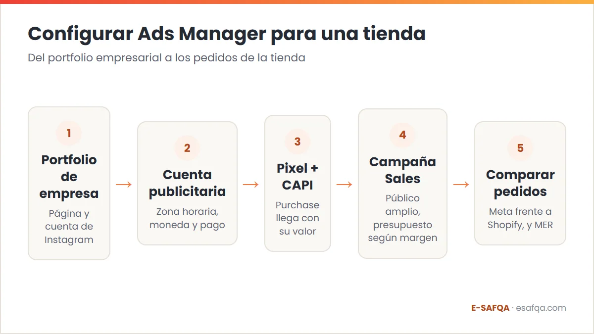 Diagrama de los cinco pasos para configurar el administrador de anuncios de Facebook: portfolio empresarial, cuenta publicitaria, Pixel y CAPI, campaña Sales y comparación con los pedidos de Shopify y el MER